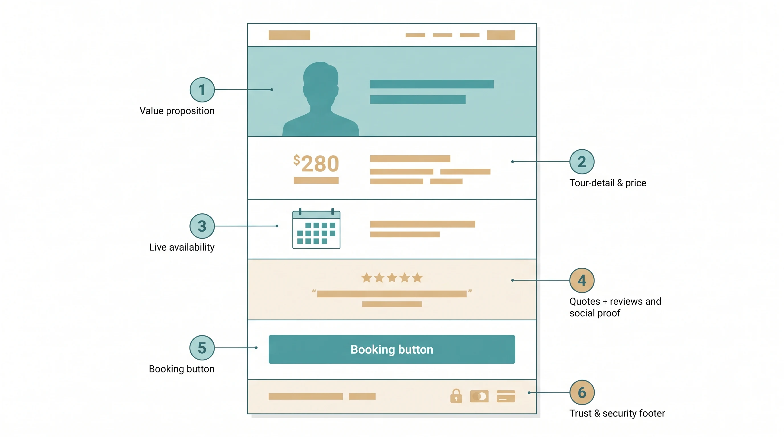 Annotated diagram of a full tour booking page labelled with its key sections