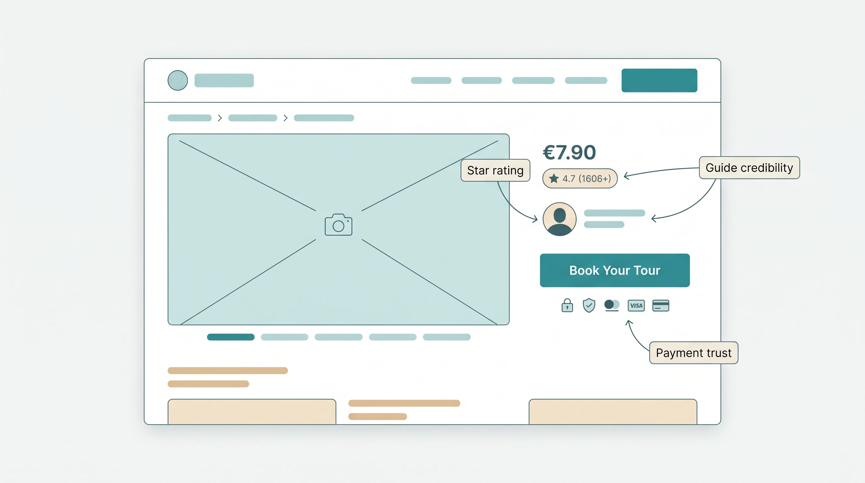 Diagram of a tour booking page with trust signals placed next to the price and booking button